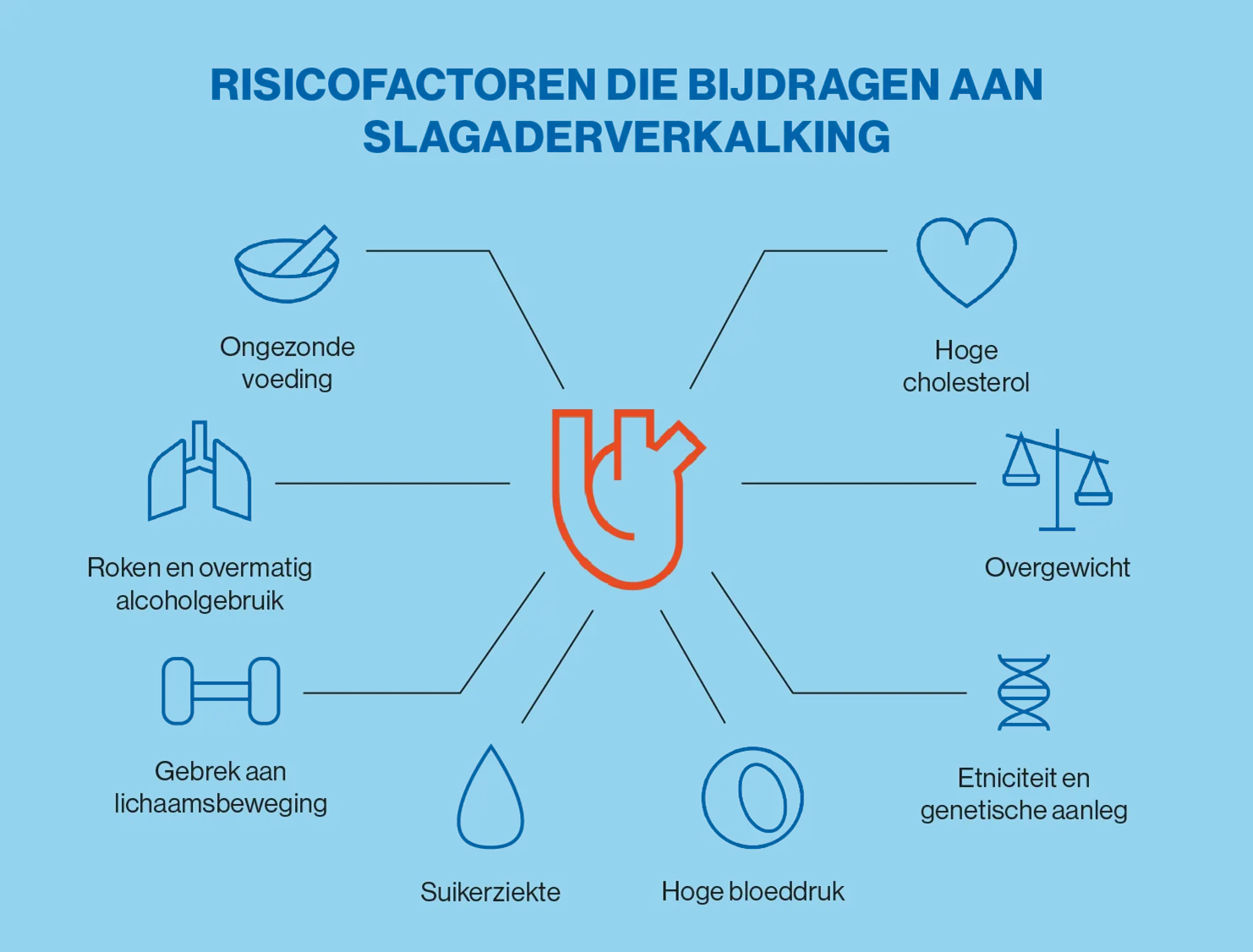 Oorzaak en risicofactoren die bijdragen aan atherosclerose | novartis